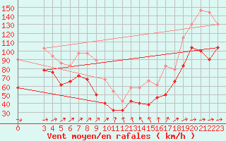 Courbe de la force du vent pour Somna-Kvaloyfjellet