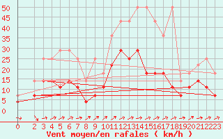 Courbe de la force du vent pour Muehlacker