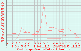 Courbe de la force du vent pour Damascus Int. Airport