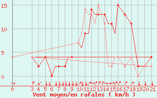 Courbe de la force du vent pour Zeltweg