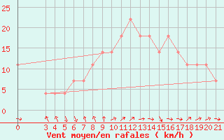 Courbe de la force du vent pour Ploce