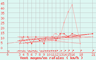 Courbe de la force du vent pour Vitebsk