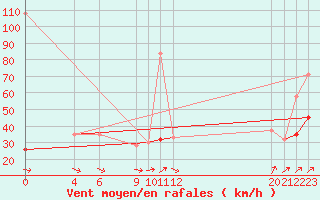 Courbe de la force du vent pour Napf (Sw)