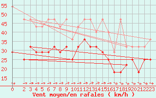 Courbe de la force du vent pour Ummendorf