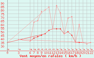 Courbe de la force du vent pour Bizerte