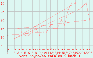 Courbe de la force du vent pour Monte Scuro