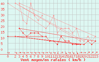 Courbe de la force du vent pour Marienberg