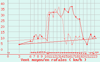 Courbe de la force du vent pour Cagliari / Elmas