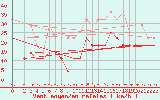 Courbe de la force du vent pour Weinbiet