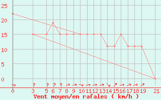 Courbe de la force du vent pour Tambacounda