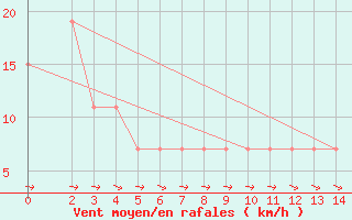 Courbe de la force du vent pour Ziguinchor