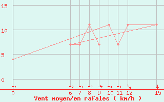 Courbe de la force du vent pour Kedougou