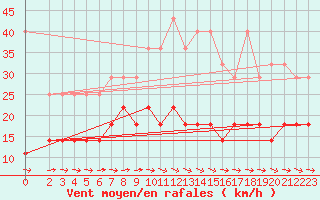 Courbe de la force du vent pour Wiesenburg