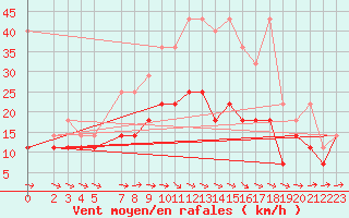 Courbe de la force du vent pour Muehldorf