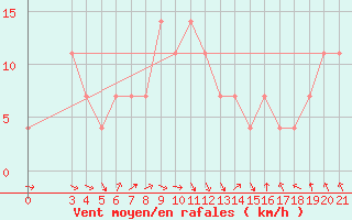 Courbe de la force du vent pour Gradiste
