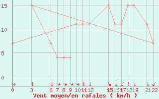 Courbe de la force du vent pour Matam