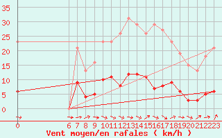 Courbe de la force du vent pour Saffr (44)