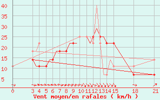 Courbe de la force du vent pour Rivne