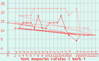 Courbe de la force du vent pour Muehldorf