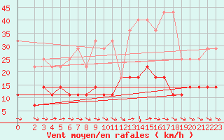 Courbe de la force du vent pour Bad Marienberg