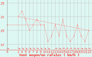 Courbe de la force du vent pour Ponza