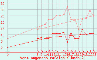 Courbe de la force du vent pour Aranguren, Ilundain