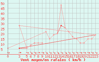 Courbe de la force du vent pour Jendouba