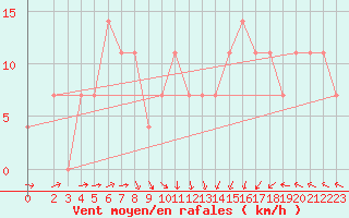 Courbe de la force du vent pour Sremska Mitrovica