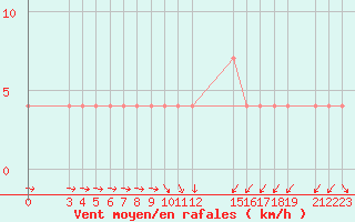 Courbe de la force du vent pour Podor