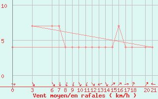 Courbe de la force du vent pour Mostar