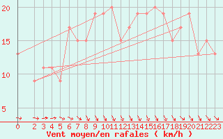 Courbe de la force du vent pour Mersa Matruh