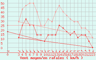 Courbe de la force du vent pour Kvamskogen-Jonshogdi 