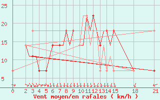 Courbe de la force du vent pour Rivne