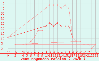 Courbe de la force du vent pour Sombor