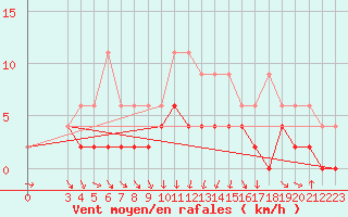 Courbe de la force du vent pour Zrich / Affoltern