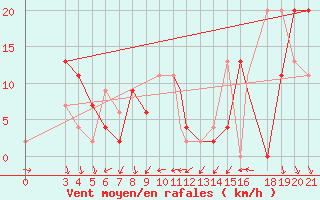 Courbe de la force du vent pour Sivas