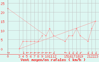 Courbe de la force du vent pour Matam