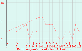 Courbe de la force du vent pour Bolzano