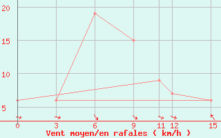 Courbe de la force du vent pour Coral Harbour, N. W. T.