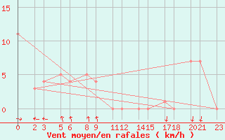 Courbe de la force du vent pour Niinisalo