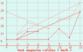 Courbe de la force du vent pour Ikaria