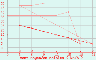 Courbe de la force du vent pour Umba