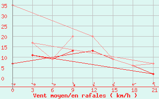 Courbe de la force du vent pour Monastir-Skanes