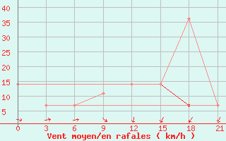 Courbe de la force du vent pour Aluksne