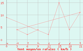 Courbe de la force du vent pour San Sebastian / Igueldo