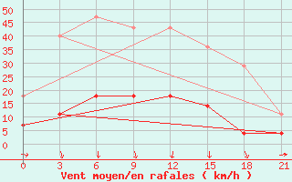 Courbe de la force du vent pour Temnikov