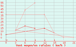 Courbe de la force du vent pour Sar