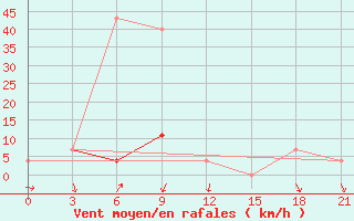 Courbe de la force du vent pour Kudymkar