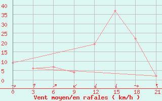 Courbe de la force du vent pour Nekhel