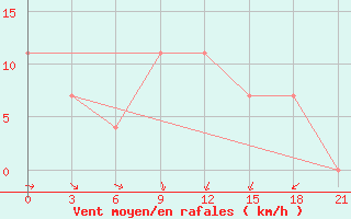 Courbe de la force du vent pour Reboly